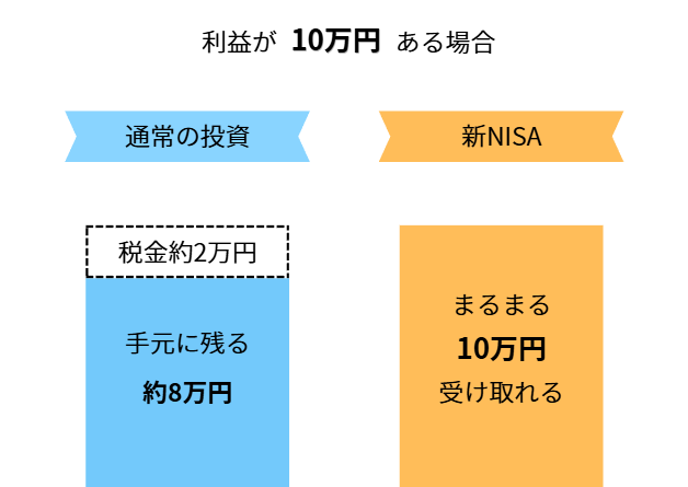 NISA非課税の図解