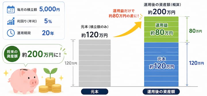 20年間の複利効果