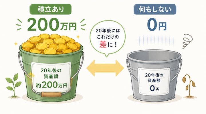 するとしないでは大きな差が開く