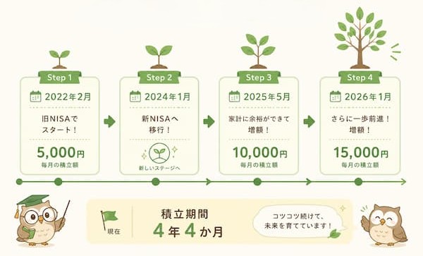 積立のあゆみ