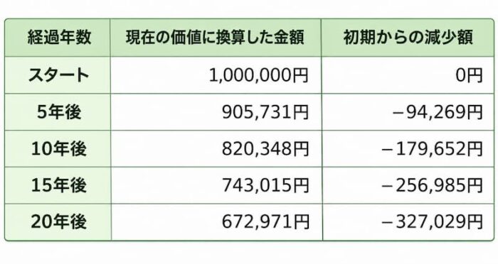 現金価値の減少